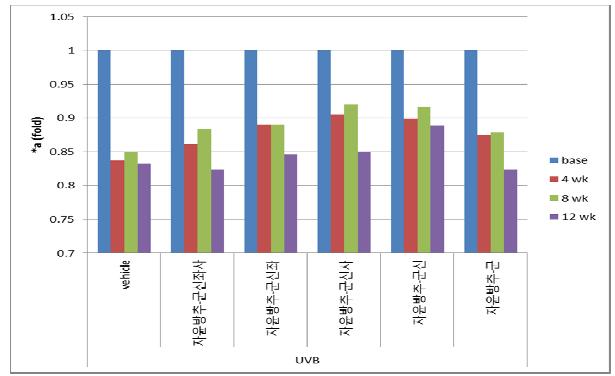 색도계를 이용한 홍반측정