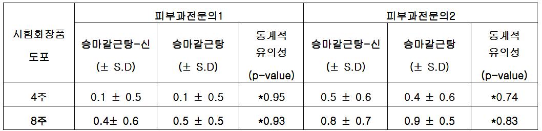 전문의 육안평가