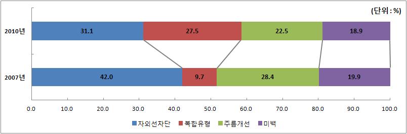 기능성화장품 세부유형별 점유율 현황