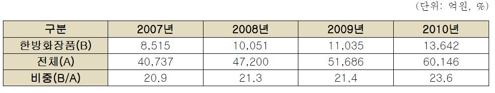 한방화장품 연도별 생산추이 (2007년-2010년)