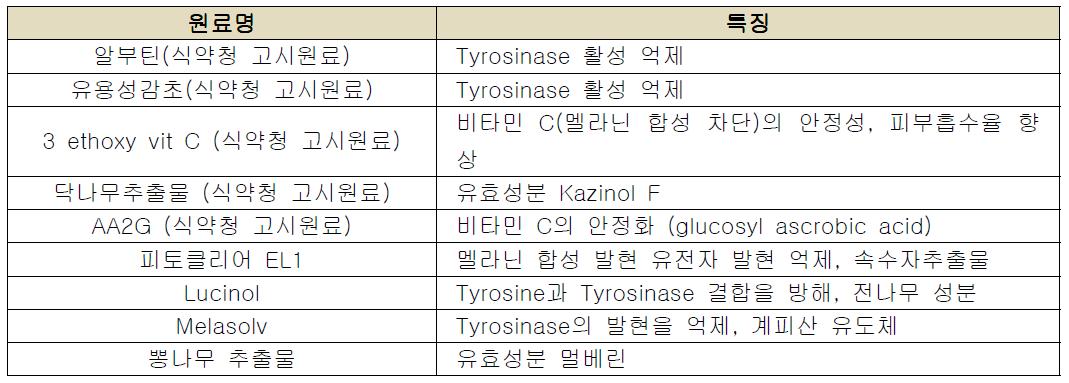 국내 출시된 미백기능 원료 동향