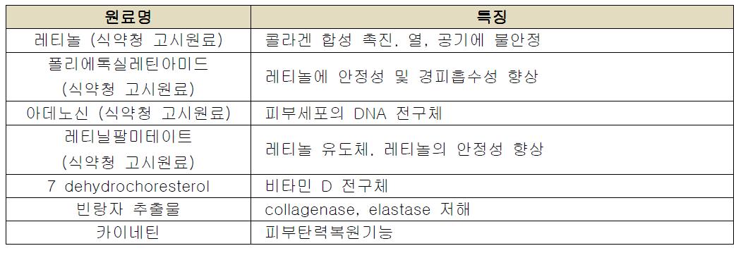 국내 출시된 주름개선 원료 동향