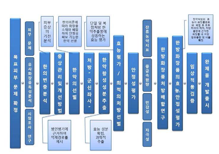 중국의 한방기능성 화장품 개발과정 사례