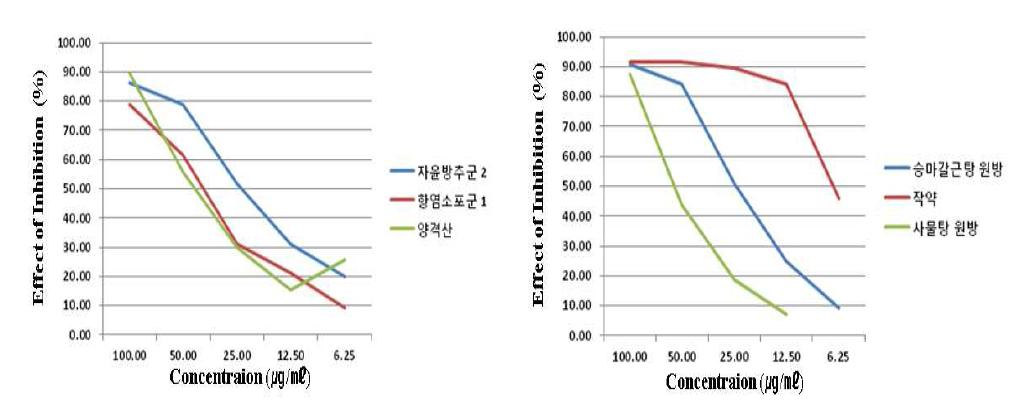 처방 농도별 radical 소거능에 관한 그래프