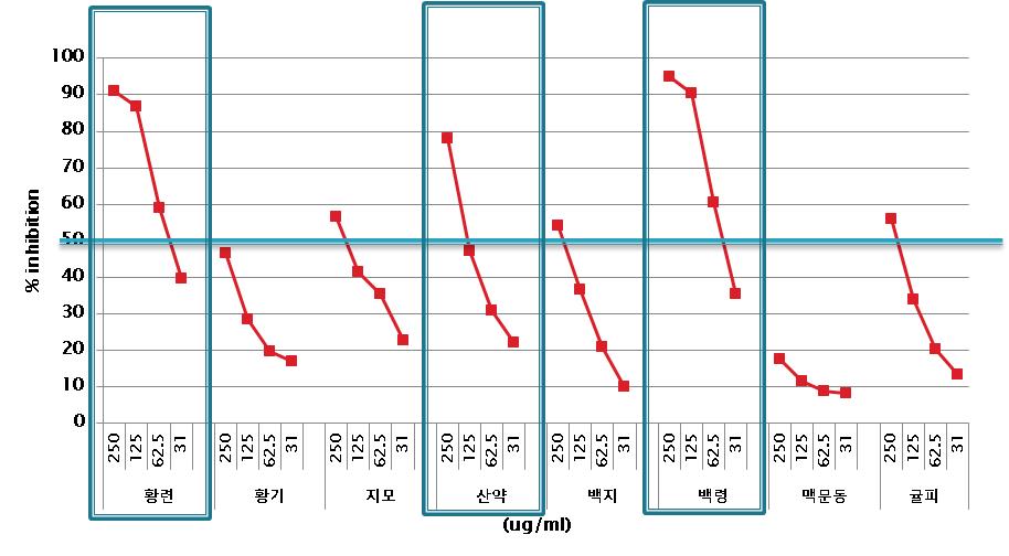 약재의 농도별로 radical 소거능에 관한 그래프