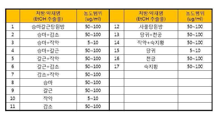 섬유아세포에서 각 약재의 세포독성이 없는 농도범위