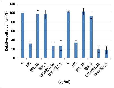 Raw세포에서 LPS에 의한 세포 생존률