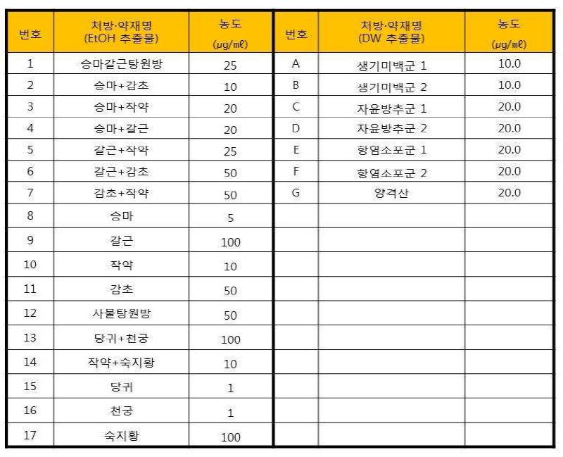 B16 세포에서 세포독성이 없는 약재별 농도