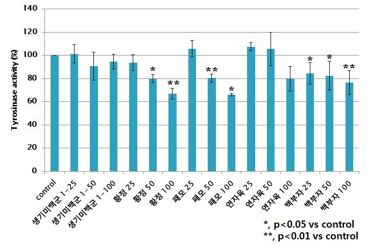 생기미백군 1의 Tyrosinase activity assay