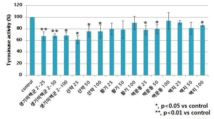 생기미백군 2의 Tyrosinase activity assay