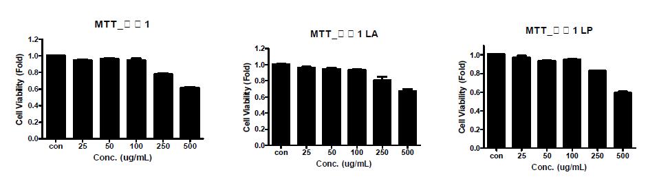 Effect of 생기미백경험방1 and its fermented extracts on the cell viabilities of RAW 264.7 cells.