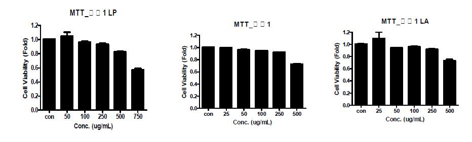 Effect of 자윤방추경험방1 and its fermented extracts on the cell viabilities of RAW 264.7 cells.