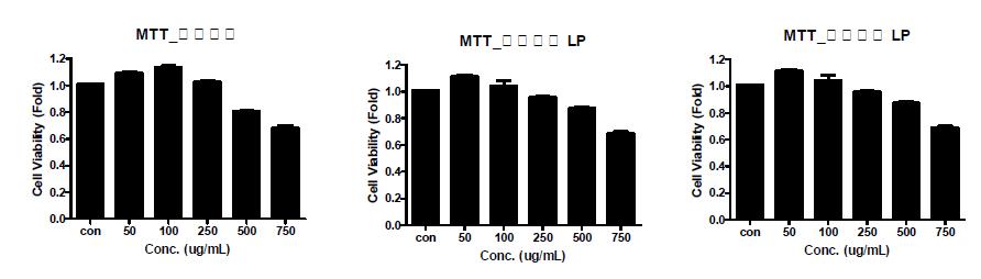 Effect of 항염소포간편방 and its fermented extracts on the cell viabilities of RAW 264.7 cells.