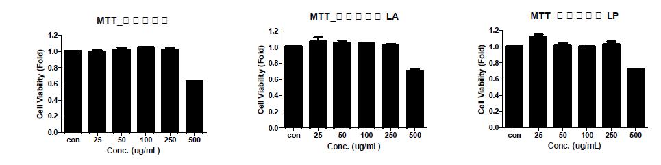 Effect of 승마갈근탕 and its fermented extracts on the cell viabilities of RAW 264.7 cells.