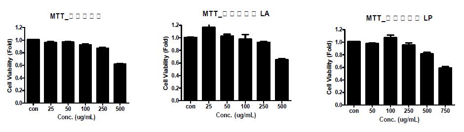 Effect of 향약집성방간편방 and its fermented extracts on the cell viabilities of RAW 264.7 cells.