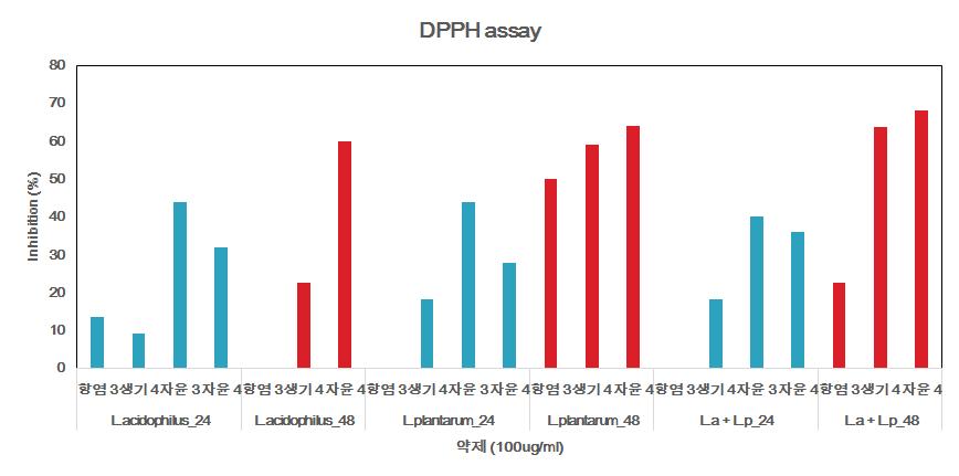 약재의 발효균주별 또는 발효시간에 따른 radical 소거능