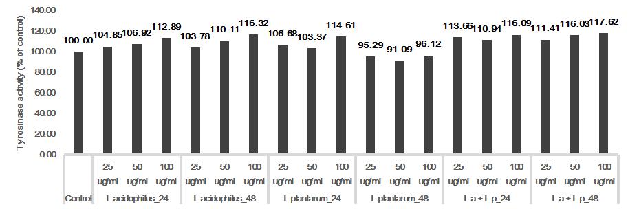 생기미백경험방 4의 농도별로 tyrosinase 활성에 관한 그래프