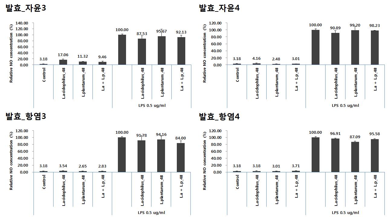 Raw세포에서 LPS에 의한 NO 생성