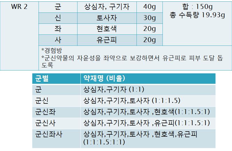 자윤방추경험방1의 처방 구성