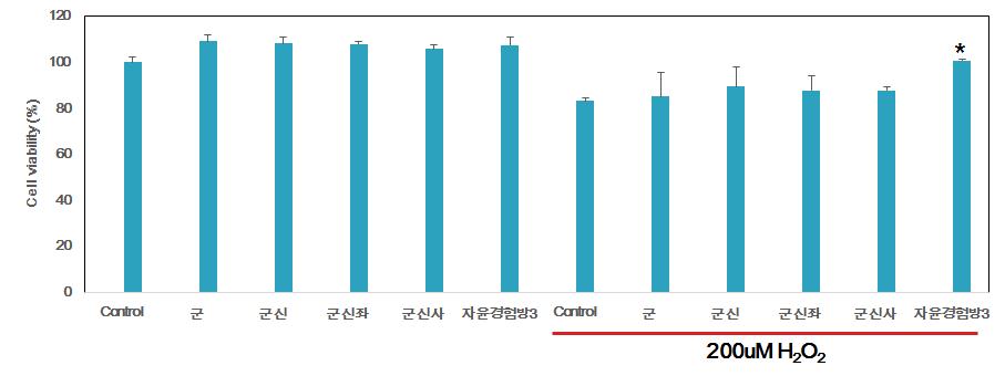 섬유아세포에서 자윤방추경험방의 군신좌사별 항노화 효능실험