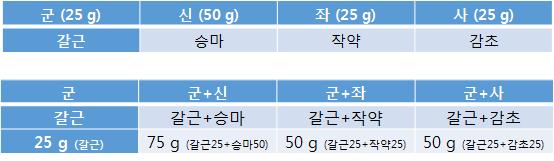 승마갈근탕의 군신좌사 이론 정립을 위한 배합