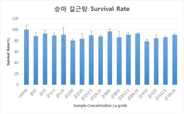 섬유아세포에서 승마갈근탕의 농도별 세포 생존율 평가