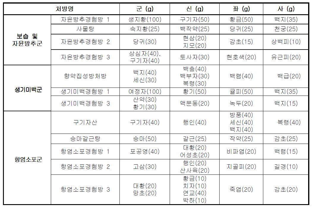 12가지 선정처방의 처방구성 및 배합비율