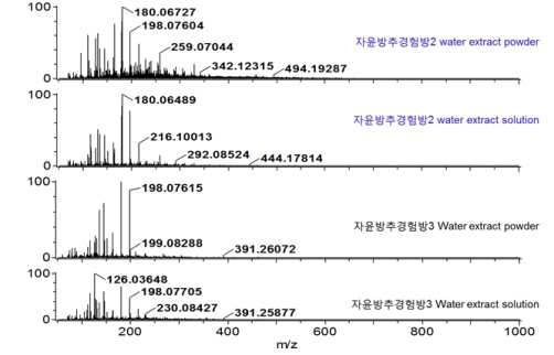 자윤방추경험방 2, 자윤방추경험방 3의 DART-TOF-MS spectra