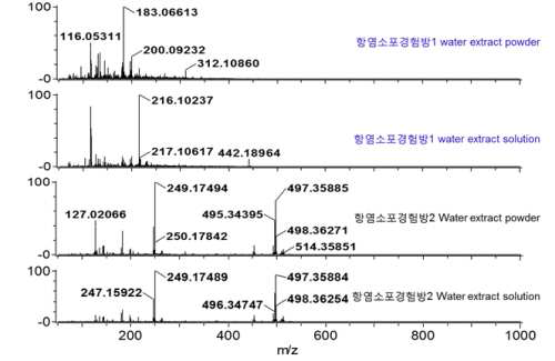 자윤방추경험방 2, 자윤방추경험방 3의 DART-TOF-MS spectra