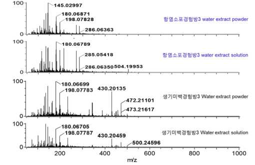 항염소포경험방 1, 항염소포경험방 2의 DART-TOF-MS spectra