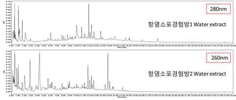 항염소포경험방 1, 항염소포경험방 2의 UPLC-DAD Profile