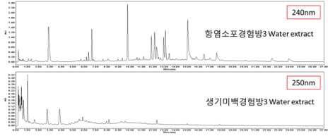 항염소포경험방 3, 생기미백경험방 3의 UPLC-DAD Profile