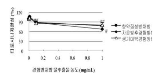 3 가지 한방처방의 tyrosinase 활성 억제능