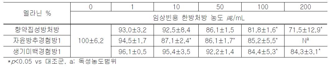 경험방처방의 B16F10 melanoma 세포에서의 멜라닌 생합성 저해능