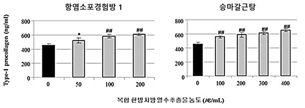 Human fibroblasts 세포에서 선정처방 열수추출물의 type-1 procollagen 생합성능