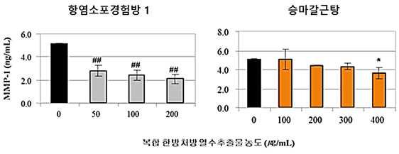 Human fibroblasts 세포에서 선정처방 열수추출물의 MMP-1 생합성 저해능