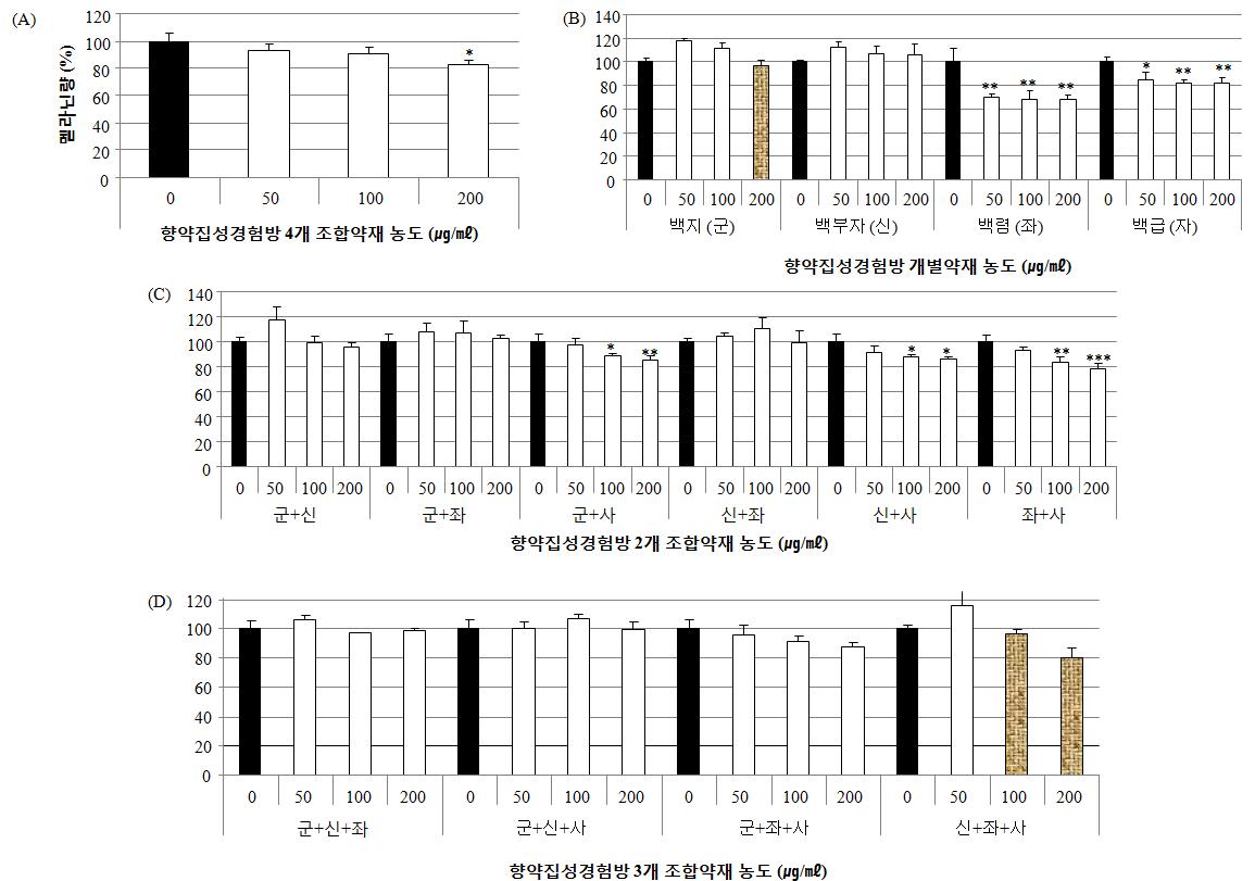 향약집성방간편방(향약집성경험방)의 개별약재 및 조합에 따른 멜라닌 생합성 억제능