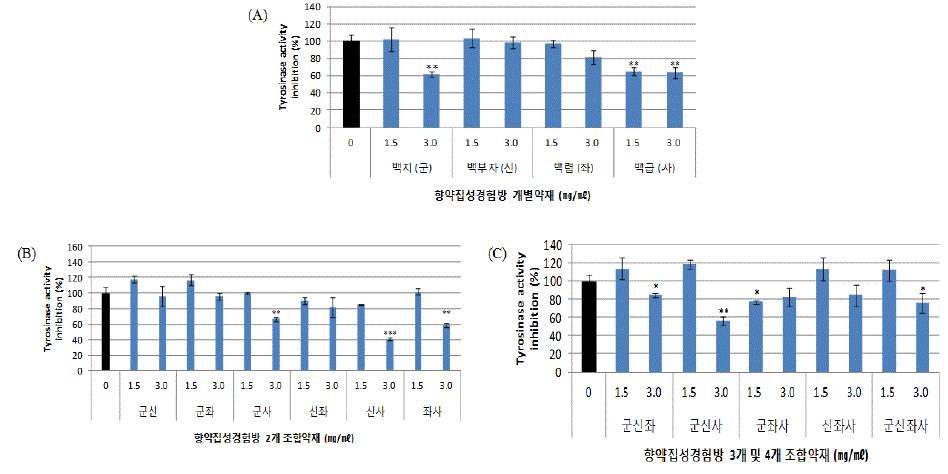 향약집성방간편방(향약집성경험방)의 tyrosinase 활성 저해능