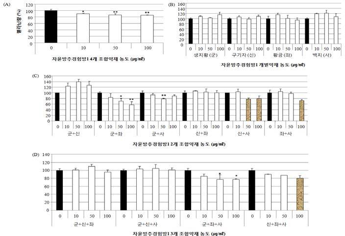 자윤방추경험방 1의 개별약재 및 조합에 따른 멜라닌 생합성 억제능