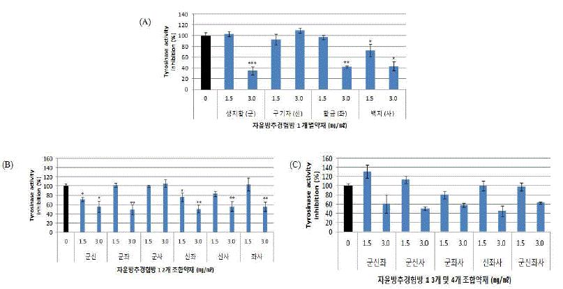 자윤방추경험방 1의 tyrosinase 활성 저해능