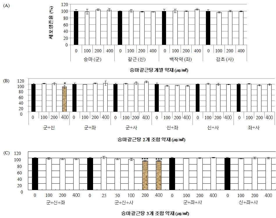 승마갈근탕 개별약재 및 조합약재의 세포생존율