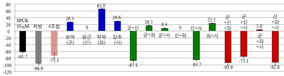 승마갈근탕 처방 또는 개별약재 조합별 elastase 활성 저해능