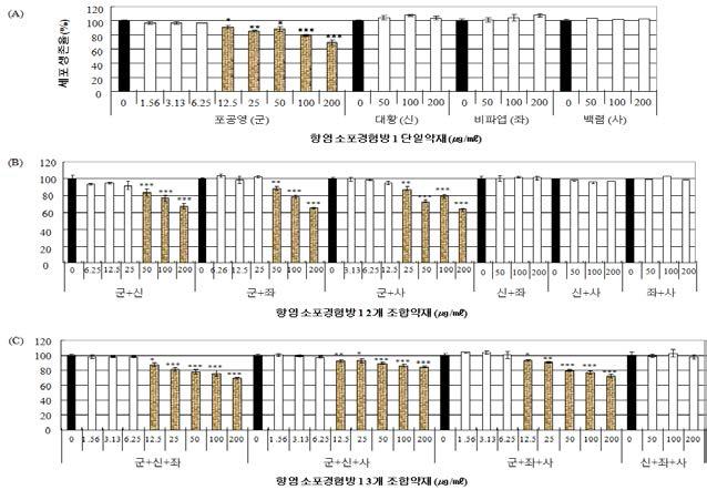 항염소포경험방 1의 개별약재 및 조합약재의 세포생존율