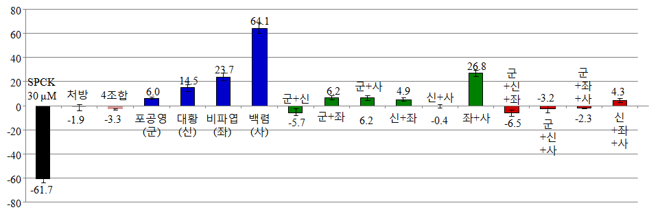 항염소포경험방 1의 처방 또는 개별약재 조합별 elastase 활성 저해능