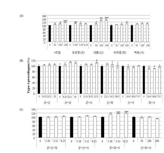 항염소포간편방 1 처방 및 조합약재의 type-1 procollagen 생합성능