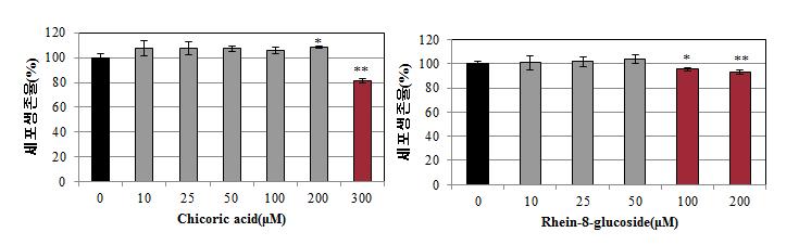 항염소포경험방1의 지표 및 활성 성분의 세포 생존율