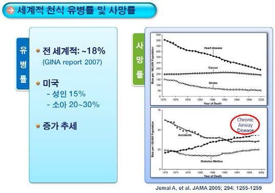 천식의 유병률 및 사망률