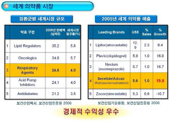 세계 의약품 시장에서의 호흡기계 약물 시장 규모