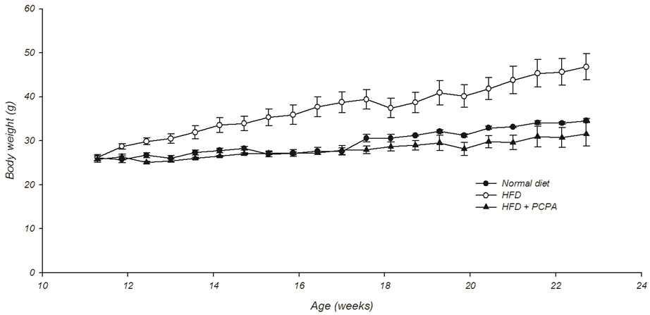 고지방 식이에서 PCPA 투여에 따른 체중증가 저하