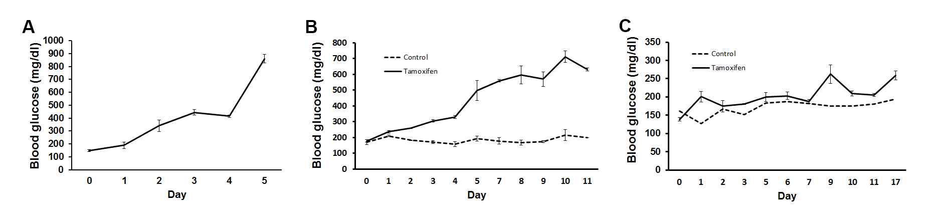 Gck flox; Pdx1-CreER mouse의 tamoxifen 투여량에 따른 혈중 포도당 농도 변화